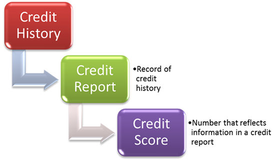 What is the Difference Between a Credit Rating and a Credit Report? dlvr.it/QrsWBp 

#Credit #creditrepair #creditreport #creditrating #bank #economy #economics #Financial #finances #vouli #macron20h #MeghanMarkle #myfirstTweet #NewCurrencyKE #NeverEnough #NCsnowchat