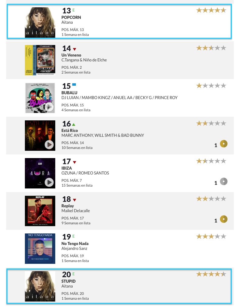 DannyDME's tweet photo. JO-DER O.o

Primera semana de #Tráiler:
- #1 en discos más vendidos de España
- DISCO DE ORO EN UNA SEMANA
- #1 en canciones más vendidas con #VasAQuedarte
- #3 con #Teléfono
- #8 con #MejorQueTú
- #13 con #PopCorn
- #20 con #Supid

ENORME @Aitanax !!! Tú sí que vas a quedarte https://t.co/4dB6Do2GW0