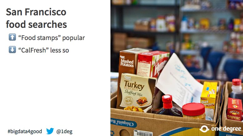 1Deg's tweet image. Even though CalFresh serves over 4 million low-income Californians annually the term “Calfresh” is searched only a trivial number of times on @1deg compared to &quot;food stamps&quot;. #bigdata4good