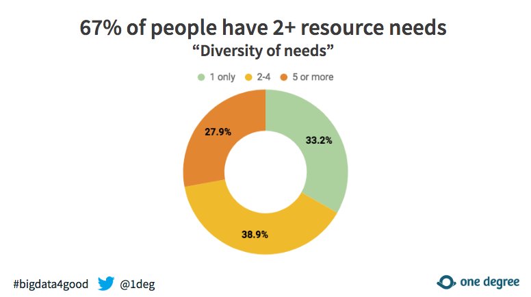 1Deg's tweet image. @1deg found most people search for many different kinds of resources, not just one. While 67% of people search across two or more resource categories, 28% search across 5 or more. #bigdata4good