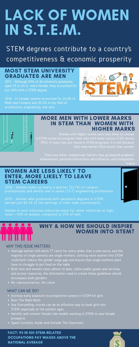 EM203brinda's tweet photo. This past month, I have bee researching an issue I am passionate about - inspiring women into STEM programs! Please review my infographic and share your thoughts on this issue and other potential solutions! Feel free to retweet, the goal is to increase awareness! #EM203Weber https://t.co/PEvn0vgAAR