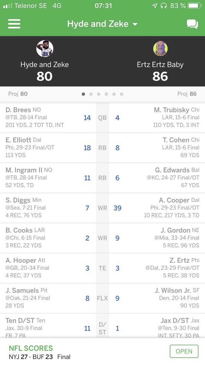 rbannister92's tweet photo. A day later and iβm still raging about the way I got eliminated from the playoffs... #fantasyfootball #BernaBeatMe #ThanksCooper @erikbernh https://t.co/YmeQH8z7eY