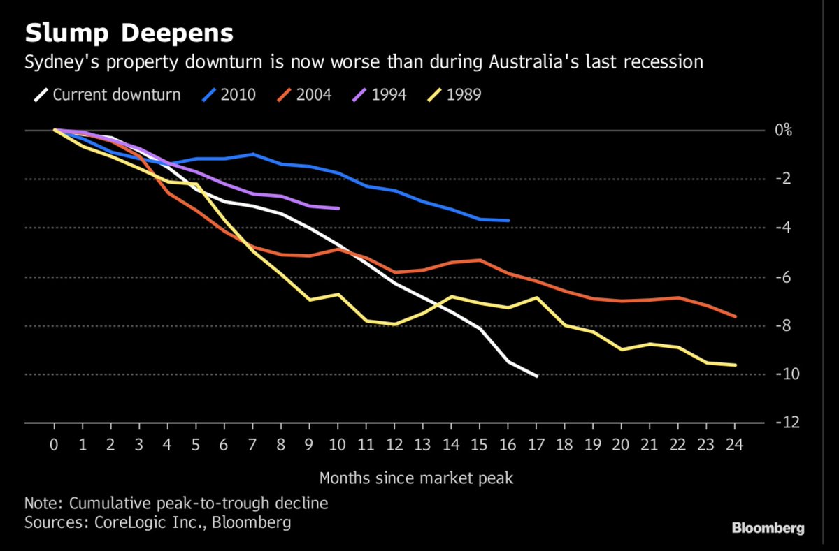 "Average Sydney home values have fallen 10.1% since their 2017 peak as of Dec. 7. That surpasses the top-to-bottom decline of 9.6% recorded between 1989 and 1991" bloomberg.com/news/articles/… My thoughts from June on the global megacity housing boom: latest.13d.com/boom-global-me…