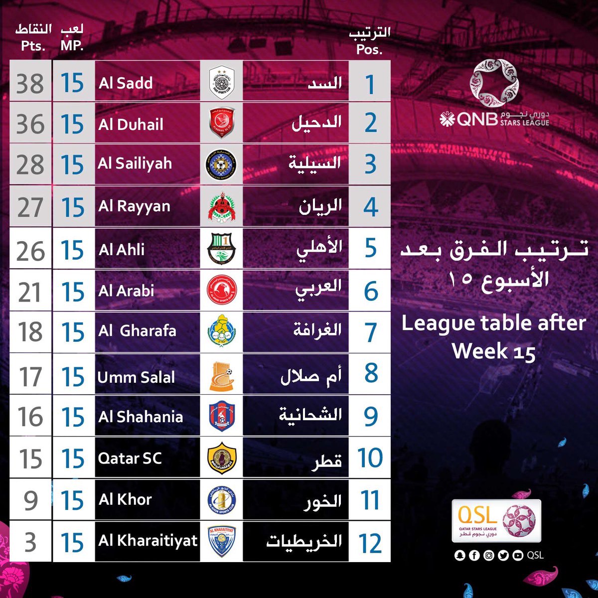 نادي السد يعتلي جدول ترتيب الفرق بعد فوزه على نادي الدحيل في المباراة المؤجلة من الأسبوع التاسع
#دوري_نجوم_QNB