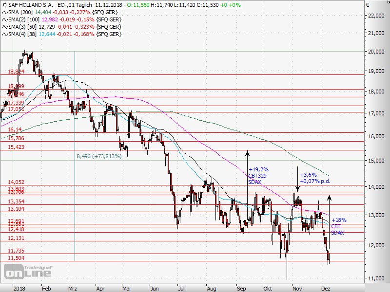 AktienTrader1's tweet photo. Chart-Bargain-Trade: SAF Holland
That looks now like the perfect Buying Point and also very cheap.
#stocks #StockTrading #SwingTrading #StockCharts #Aktien
#Börse #ChartBargain #SAFHolland $SFQ https://t.co/LCjBxLhzP5