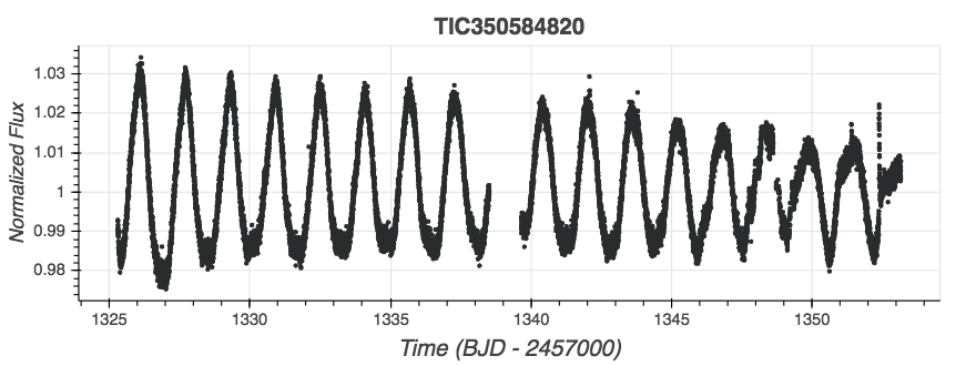 djulik's tweet photo. Try this out!!! That's a fun bumpy light curve with a dimishing amplitude TIC 350584820 at the https://t.co/l4B9cp3hce!! #TESSroulette https://t.co/Isyq7yukHs