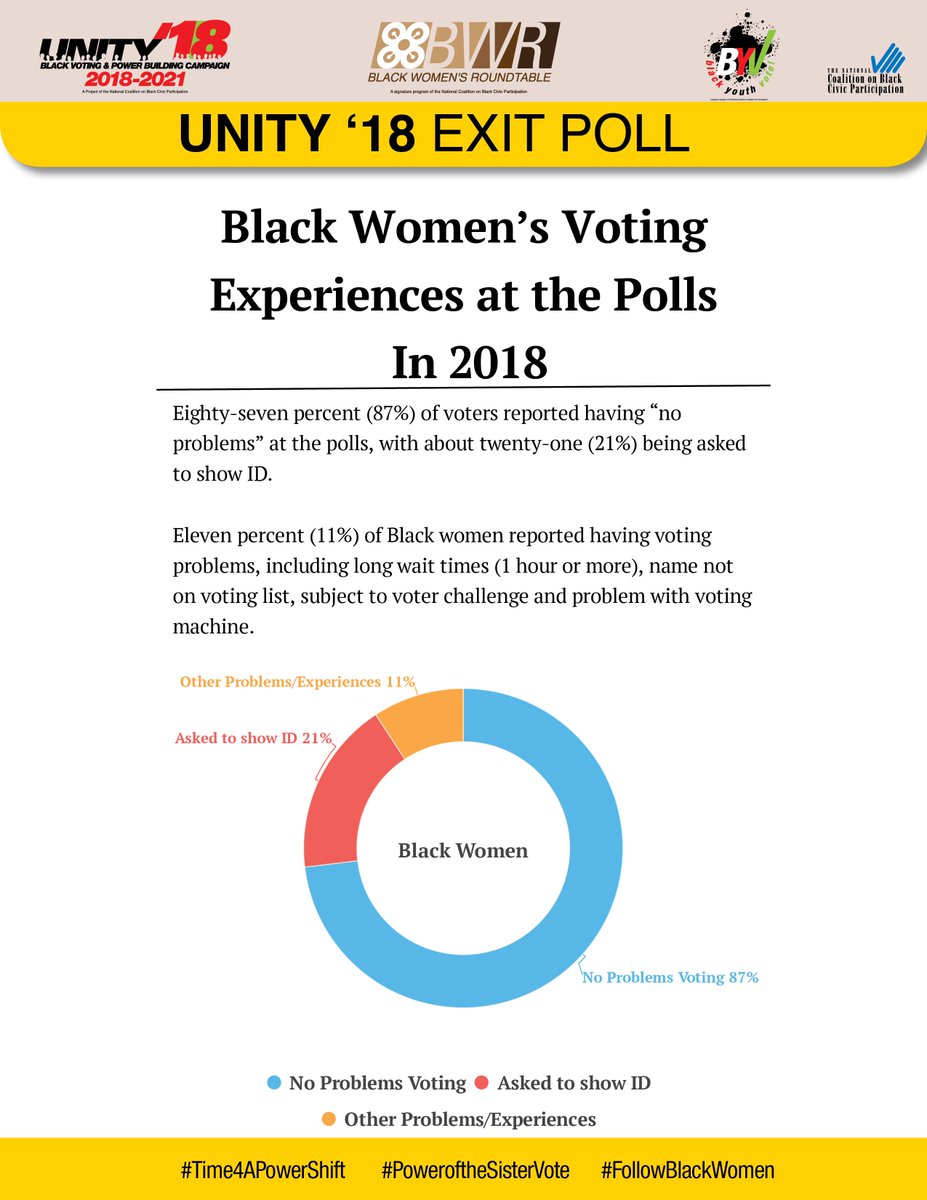 ncbcp_bwr's tweet photo. In 2018, Black women were largely motivated to vote because of a sense of responsibility, as in years' past. Although there were some challenges with this year's voter process, many experienced no problems with voting. #FollowBlackWomen #PowerOfTheSisterVote #Time4APowerShift https://t.co/6rLENKgMPH