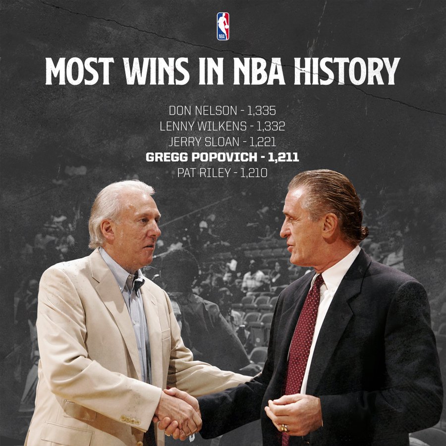 Popovich moves into fourth on all-time NBA coaching wins list | Stadium  Astro - English