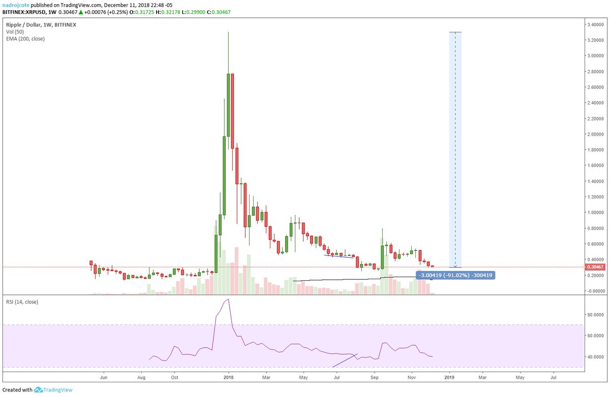 B1gShoots's tweet image. Sorry boys, but here&apos;s my point and case. 

BTC currently down approx 83% from ath

XRP currently down 91% from ath