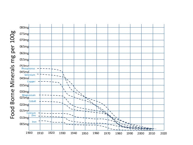 HiddenHungerDoc's tweet photo. In the charts below you will see a correlation between the United States destroying their soil with chemical based fertilizer and increase in the incidences of disease.. Courtesy of #DrAugustDunning &amp; @mercola!! What's in your soil?
#documentary #health #minerals #chemicals https://t.co/VCDvRskUkE