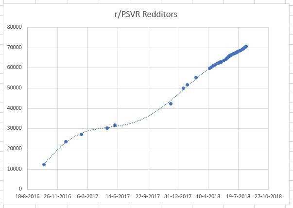 To the 'VR is Dying' Crowd: PSVR Sales Heading to 4 Million and More VR Users on Steam Than Ever Before wp.me/p3aqRt-lSl