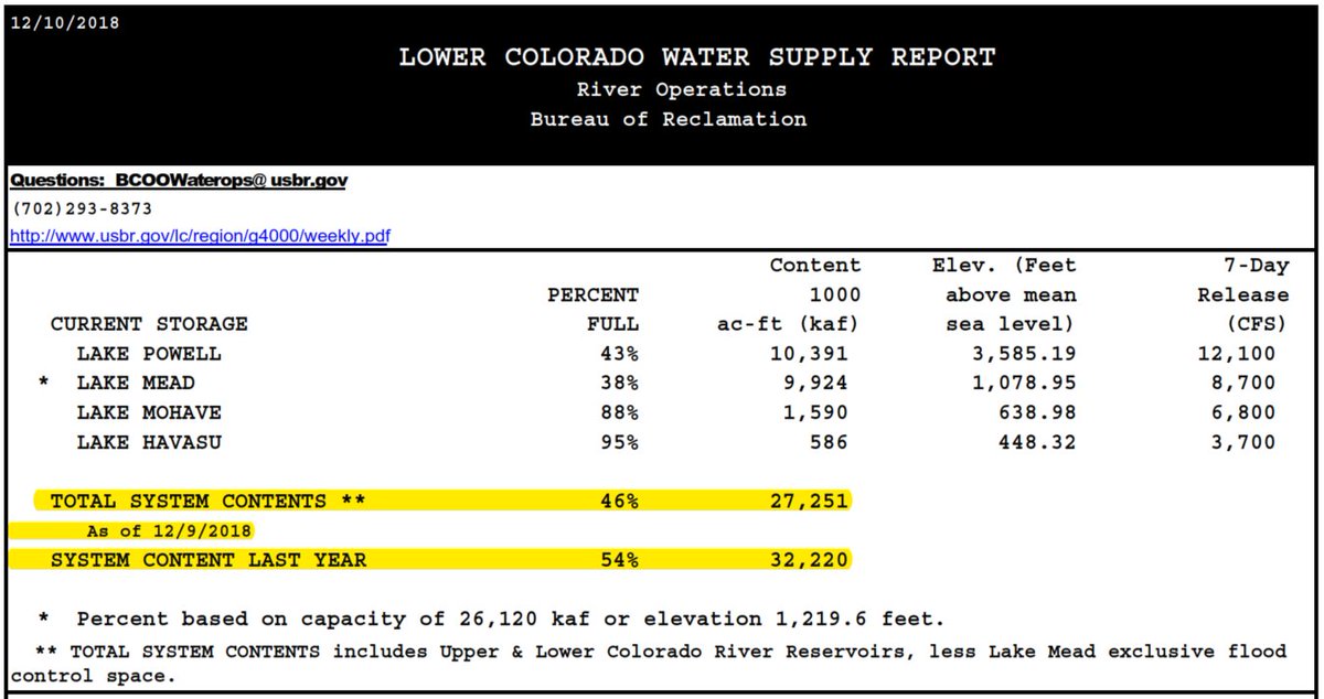 The Colorado River System is 5 Million Acre Feet short of what it held this time last year. usbr.gov/lc/region/g400… #drought #water #coloradoriver