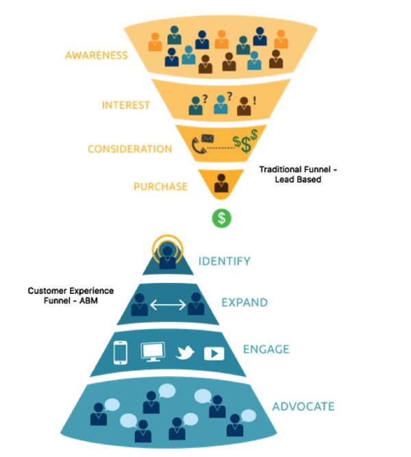 alchemise_cons's tweet photo. Find out more about what Account Based Marketing (ABM) is, and how it can help drive your sales engagement and success using a different approach to the traditional lead based sales funnel: https://t.co/huAY5Vl0Bd #accountbasedmarketing #abm #salesstrategy #targetedaccountselling https://t.co/BarfxhWspj