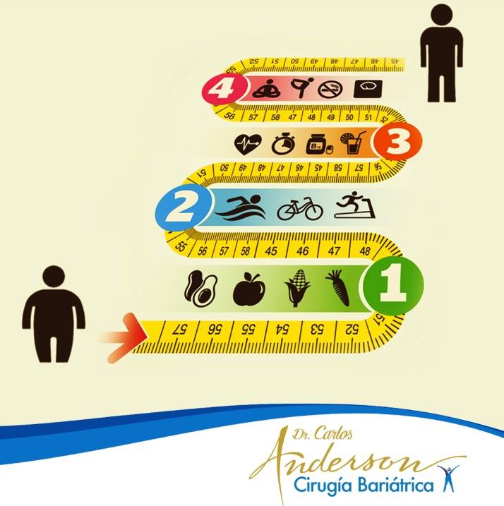 SurgeryAnderson's tweet image. Si tienes #sobrepeso cambia de hábitos... tu cuerpo te lo agradecerá! #DrCarlosAnderson #CMDLT #Salud #Dieta #VidaSana #Ejercicios