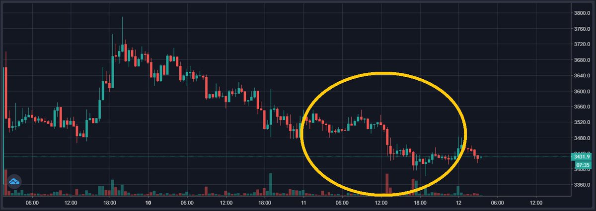 Exrates_Labs's tweet photo. #Proof 11 dec '18 #BTC #DUMP ✅ https://t.co/Xe5Sw6lH8o