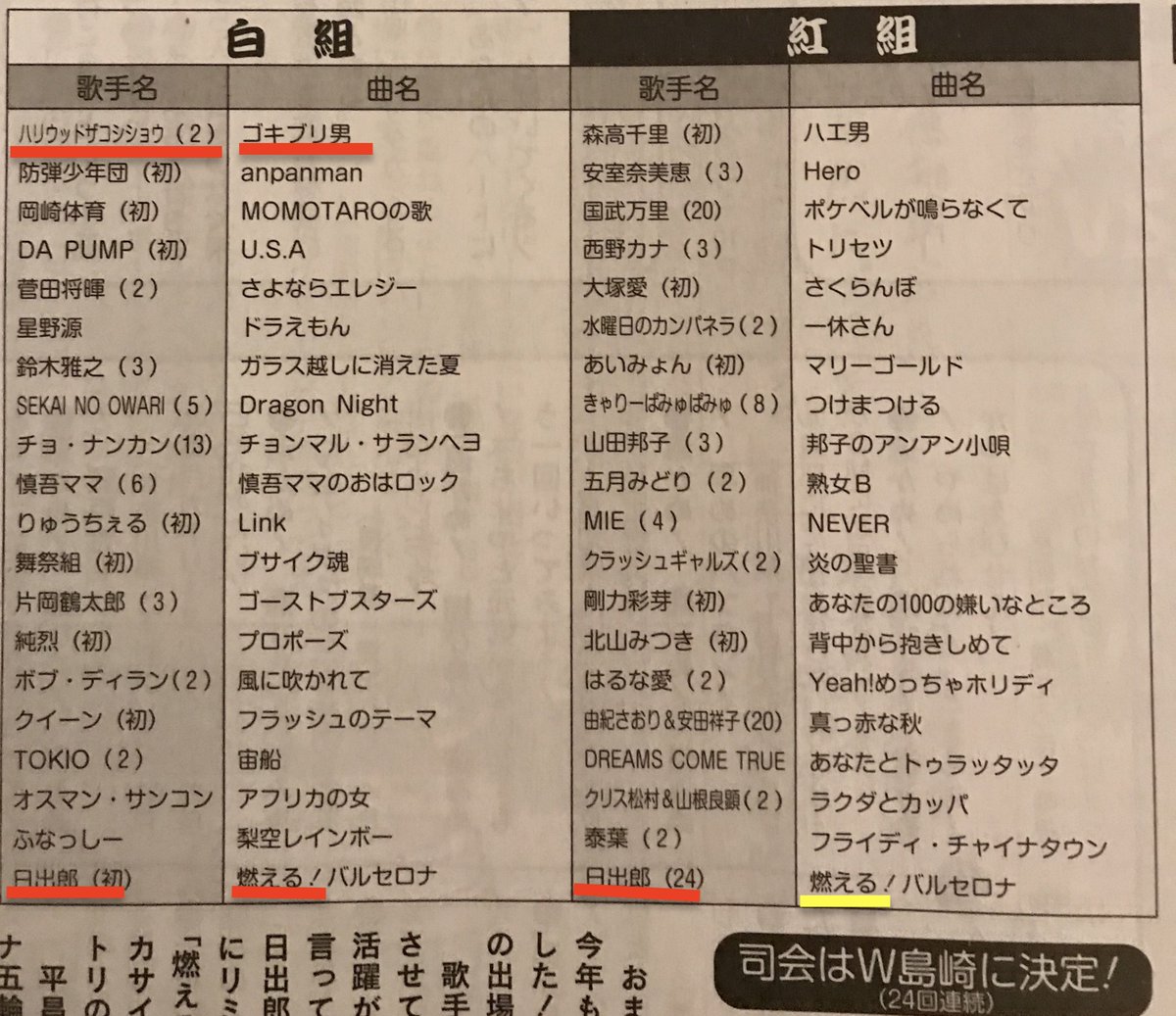 Takkyu Ishino 石野卓球 No Twitter Hiderou1030 大快挙 今年２４年目を迎えるバカサイ紅白にてなんと 日出郎さん 史上初の紅組白組ともに大トリ 日出郎伝説がまた で 選考委員の天久くんから誤植の訂正がありました 白組トリは 燃える バルセロナ紅組トリは