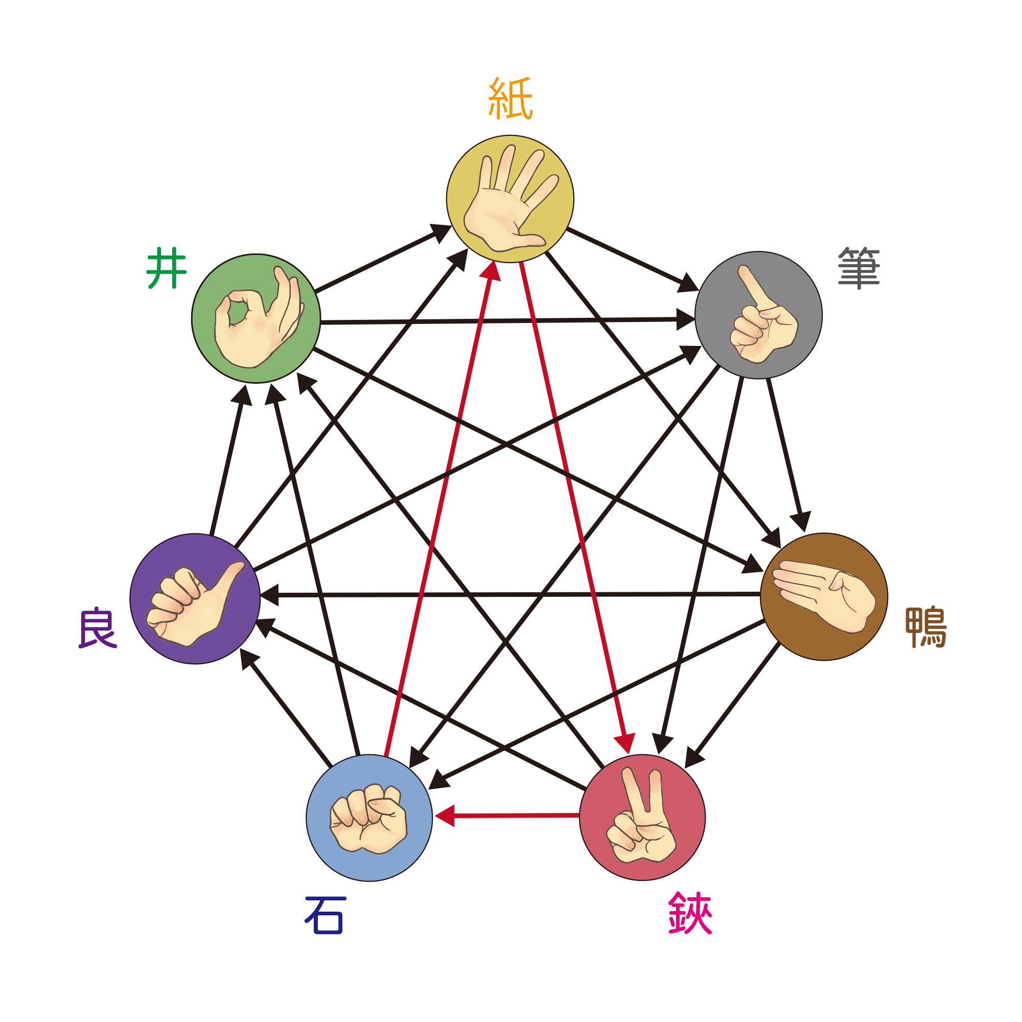 銀河企画 じゃんけんカードゲーム ばとけん じゃんけん に様々な手の型を追加して ばとけん と呼ぶゲームにしたものです T Co Okqsohtojl T Co Wk816arlzk Twitter