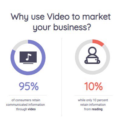 watchtowerdubai's tweet photo. 95% of consumers retain communicated information through video, while only 10% retain information from reading. - @Forbes #VideoMarketing #VideoAdvertising #websitetraffic #retargeting #videoadvertising #socialmediamarketing #reviewvideo #expertvideo #videomarketingtips https://t.co/kMFNki86lJ
