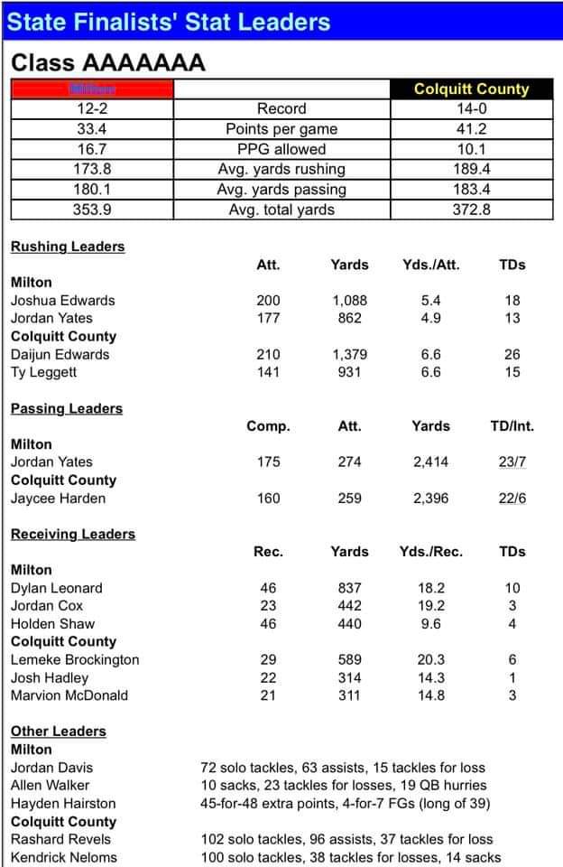 MiltonEagles_FB's tweet photo. Here are some stats going into tomorrow's night match-up against Colquitt County!!! #GetPaid #MbraceTheDream #WhyNotUs #BeatColquitt #BoundForTheBenz #ATL2ATL #WhiteOut https://t.co/MjrkPnp7uI