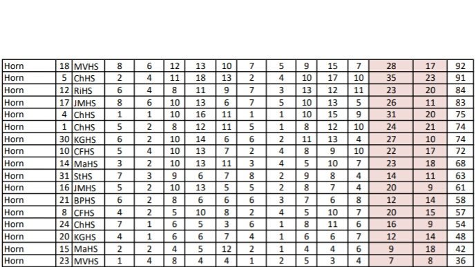 Had my District Band audition this past Saturday. While I did not make All-District band, I did make All-Area band this year, and I have improved tremendously since my last audition. (I am Horn 17 on the scores chart.)