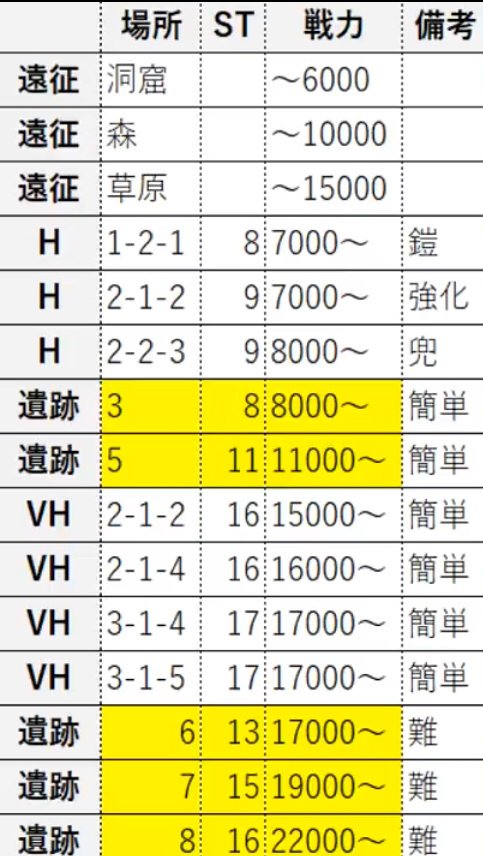 おにぎり ロマサガrs ロマサガrs 育成周回オススメまとめ 総合戦力別 サイトでもあまり言及されてないけど スタミナ効率がいいところかな T Co Oifo5kcm26