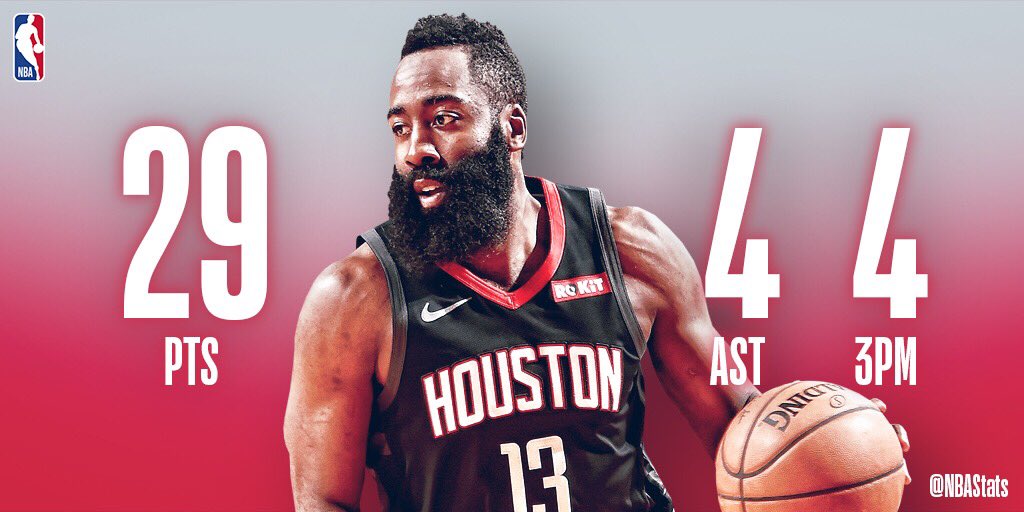 RT nbastats: James Harden’s 29 PTS, 4 AST, 4 3PM help the HoustonRockets secure the W at home! #SAPStatLineOfTheNight