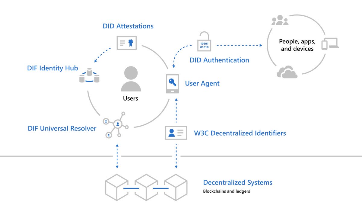 iterubick's tweet photo. Microsoft is building an open source, decentralized identity solution to put people back in control of their data.

Decentralizing identity is a missing link for so many promising #crypto applications today.

This is a very big deal. https://t.co/69E5HMqZvo