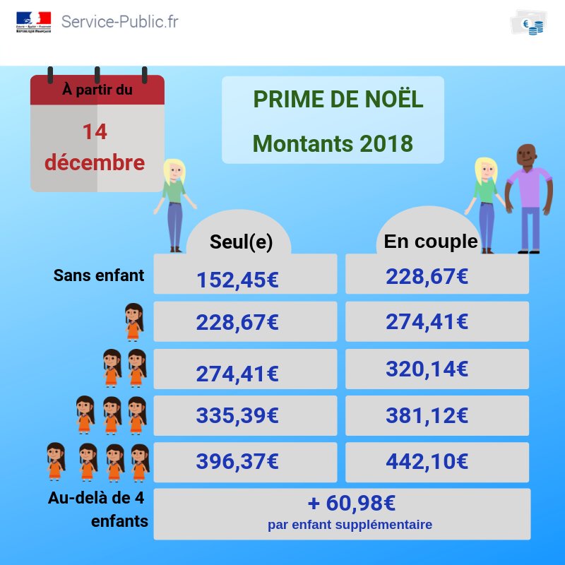 Service Public Fr En Twitter La Primedenoel Est Versee A