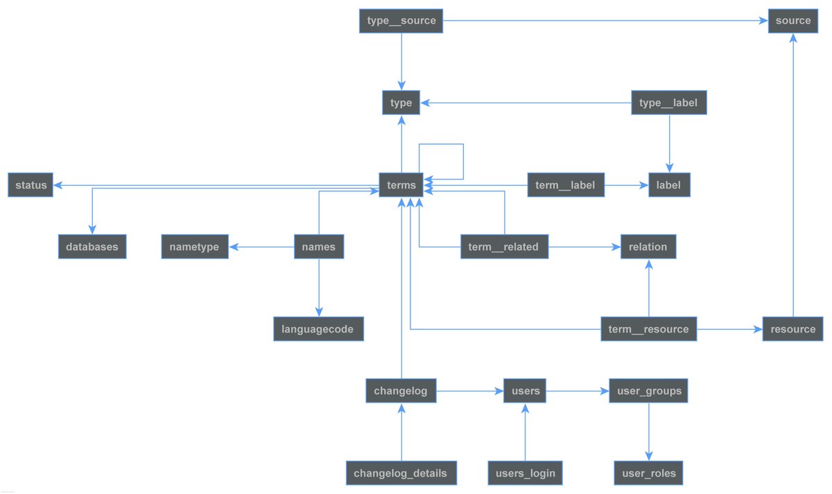 fthierygeo's tweet photo. #LinkedPastsIV for this we build up a #MetaIndex (@true_mxp @kaischi 🤓🧐) #RMI  based on a postGIS db using an extended #SKOS and #LabelingSystem (https://t.co/wHqR9xbTj3) scheme adding types and labels as well as semantical relationships /pt.2 https://t.co/EOHuY4yu0k