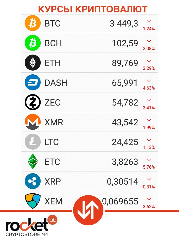 rocketlabcomua's tweet image. Курсы криптовалют на 12 декабря 2018 📉
