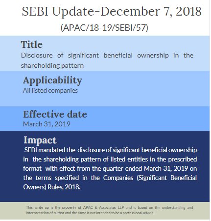 apacandasso's tweet image. SEBI mandates disclosure of significant beneficial ownership in the shareholding pattern 

For more information: 
ow.ly/1Px230mXp9x 

apacandassociates.com