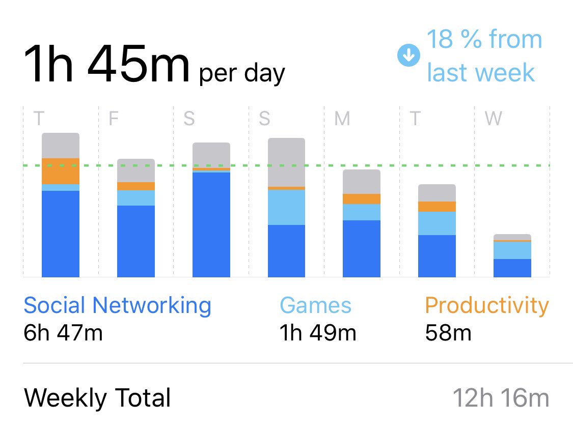 I ❤️ Screen Time in iOS 12. Using it, I’ve managed to reduce my daily phone use by over 30% 👍 While it means less time for Twitter (I’m mostly cutting back on DMs), it means more time for either creating things or relaxing - I can already feel that it makes me happier 😊