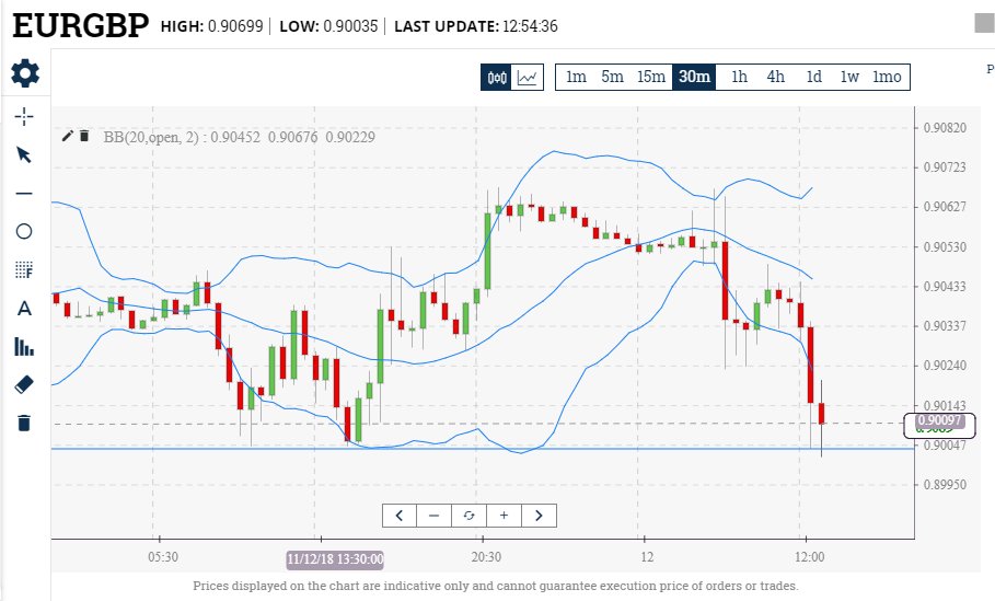 JamesAlexanderT's tweet photo. Hello there!! Looks like GBP traders are currently counting on May to survive the vote of no confidence(due at 6pm gmt). EURGBP under abit of pressure and approaching a key area of interest
#forex #fx #euro #gbp #brexit #trading #markets #stocks https://t.co/z22ZZTUOrl