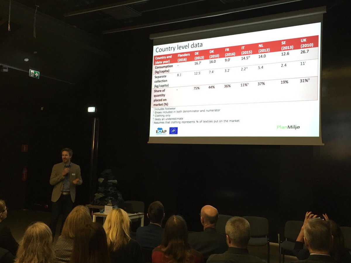 EvelinUPiirsalu's tweet image. European citizens consume 9-27kg of clothes per year. David Watson, Planmiljo, Denmark @ecap_eu @SEIResearch #circulartextiles