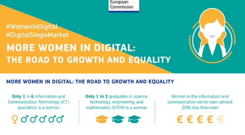 WomenForIT's tweet photo. #Women4IT European future is irreversibly #digital. Women account for 52% of the European population but only around 17% of work in #ICT- related jobs. Their exclusion from digital is also due to policy failure.  See @DSMeu factsheet: https://t.co/ftjJJ16ecb @EEANorwayGrants https://t.co/IQMtgFMM7L