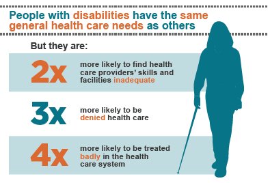 Statistics about persons with disabilities and health care