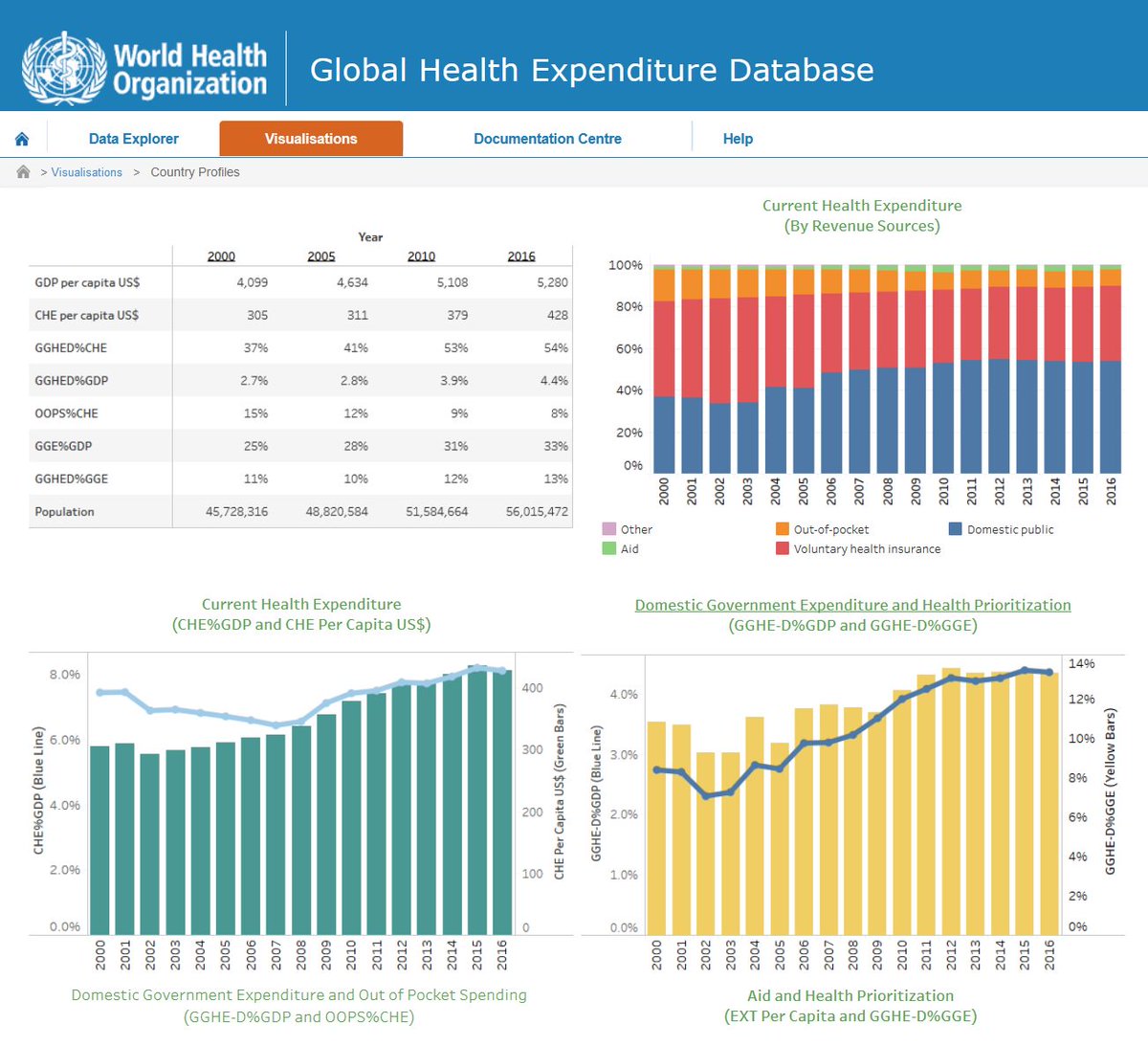 Callum Brindley (@callumbrindley) on Twitter photo Check out <a href="/WHO/">World Health Organization (WHO)</a> new interactive visualisations of health spending for over 180 countries from 2000 to 2016. Share, tweet & download the country profiles bit.ly/2RUjGFk #GlobalHealthExpenditureDatabase #HealthFinancing #PFC #UHC #UHCDay #HealthForAll Check out <a href="/WHO/">World Health Organization (WHO)</a> new interactive visualisations of health spending for over 180 countries from 2000 to 2016. Share, tweet & download the country profiles bit.ly/2RUjGFk #GlobalHealthExpenditureDatabase #HealthFinancing #PFC #UHC #UHCDay #HealthForAll