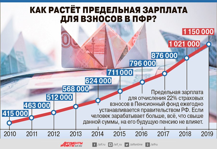 Предельная величина пфр 2024. Максимальная взносооблагаемая заработная плата. Предельная заработная плата. Максимальная взносооблагаемая зарплата по годам. Предельная заработная плата пенсии по годам.