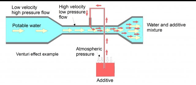 kinerespihiba's tweet photo. #HomemadeScience #ScienceGarage #CienciaCasera
La explicación gráfica del fenómeno de #Venturi.
The graphical explanation of #Venturi.
#fisica #physics #fisiologia #physiology #oxigenoterapia #oxygentherapy
@ventilacionmeca @dsalvil @SMHCoEMV @RespiratoryZone @respresource https://t.co/ZZb2nsXs5I