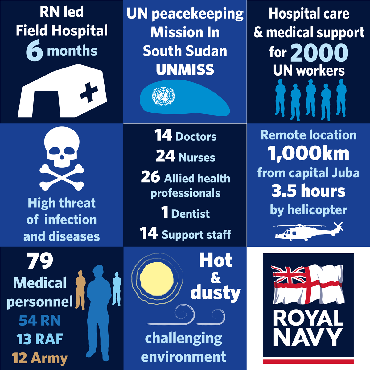 Royal Navy (@royalnavy) on Twitter photo As 2018 draws to a close, RN Medics will end their year on a high <a href="/ClarenceHouse/">Clarence House</a> tomorrow at a reception hosted by The Duchess of Cornwall recognising their success running a field hospital in South Sudan for a UN Mission. Here’s a few facts about the mission. <a href="/CdreIngaKennedy/">Former Head of RN Medical Services 2017-2021</a> As 2018 draws to a close, RN Medics will end their year on a high <a href="/ClarenceHouse/">Clarence House</a> tomorrow at a reception hosted by The Duchess of Cornwall recognising their success running a field hospital in South Sudan for a UN Mission. Here’s a few facts about the mission. <a href="/CdreIngaKennedy/">Former Head of RN Medical Services 2017-2021</a>