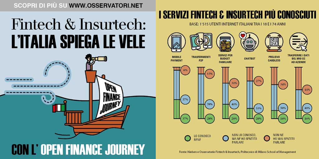Osserv_Digital's tweet photo. Scarica l'#infografica con i dati presentati ieri durante il Convegno "#Fintech &amp; #Insurtech: l’Italia spiega le vele" [FREE] ➡ https://t.co/r0UC0ktz5N #OFINS18 https://t.co/F76hbbyZQC