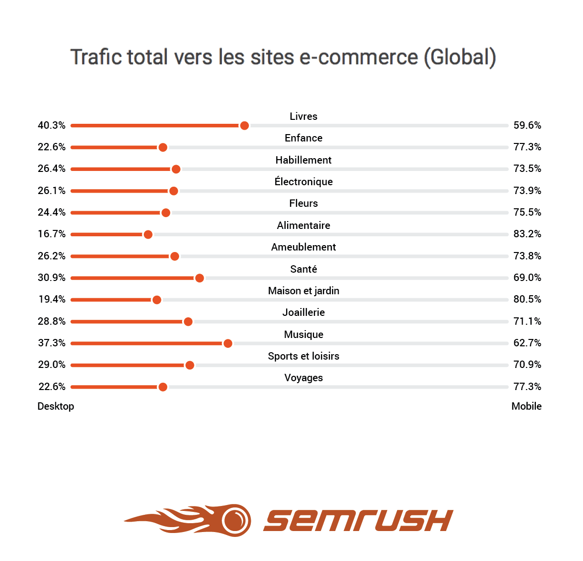 semrush_fr's tweet image. Quelles sont les niches e-commerces les plus populaires en termes de trafic #Mobile et Desktop ? 
🛒 Plus de stats &amp;amp; cas pratiques pour votre stratégie #Ecommerce 👉 bit.ly/2rl1R6Q 👈
 #TendancesEcommerce #WebMarketing #MarketingDigital