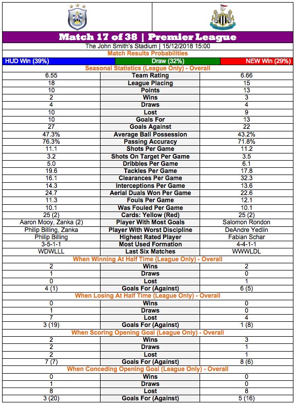 PREVIEW STATISTICAL ANALYSIS | #Huddersfield Town vs #Newcastle United
Seasonal Stats, Historical Stats, Player Stats.
#htafc vs #nufc | #HTAFCvsNUFC | #HUDNEW | #barmyarmyukSTATS