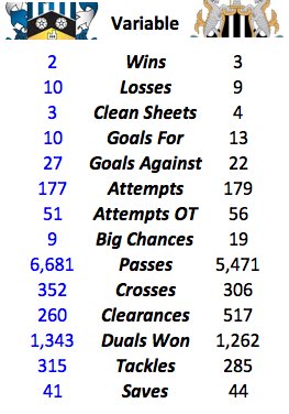 KEY #PREMIERLEAGUE STATS| #Huddersfield Town vs #Newcastle United
#htafc vs #nufc | #HTAFCvsNUFC | #HUDNEW | #barmyarmyukSTATS