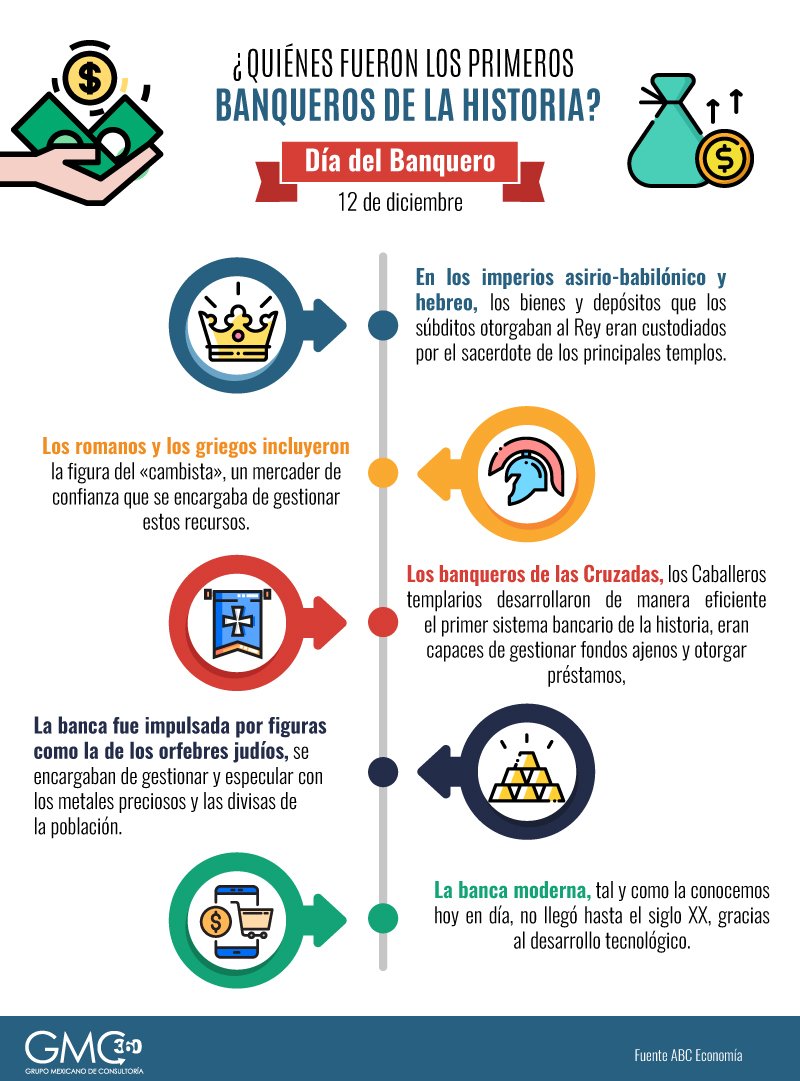 GMC360_'s tweet photo. #SabíasQue⁉ Cada 12 de diciembre se celebra el #DíadelBanquero. En #GMC360 reconocemos el gran trabajo que hacen todas las instituciones del #sectorfinanciero por sus clientes. https://t.co/VfVSEQKDAF