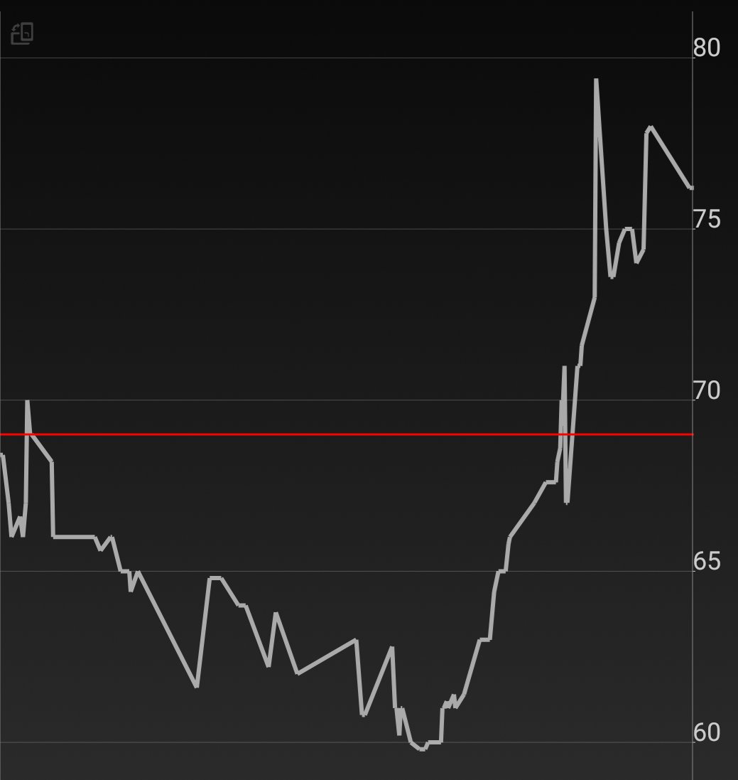 Rafal_B_'s tweet photo. @PawelBiedrzycki @Longterm44 
Niezły rollercoaster  jak na 1 dzień notowań https://t.co/4T2DSHxHd7