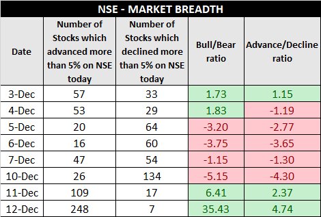 kagetrip's tweet photo. Market Breadth on NSE for December'18 to date. https://t.co/otSnesRJo2