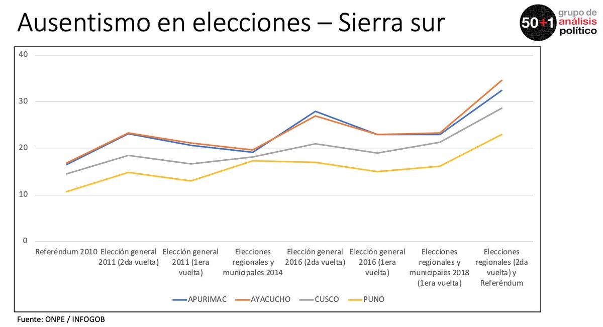 El ausentismo viene ganando terreno. En la sierra sur ha pasado de alrededor de 15% en el referéndum de 2010 a más de 30% en algunos departamentos #Dato50mas1 #Elecciones2018