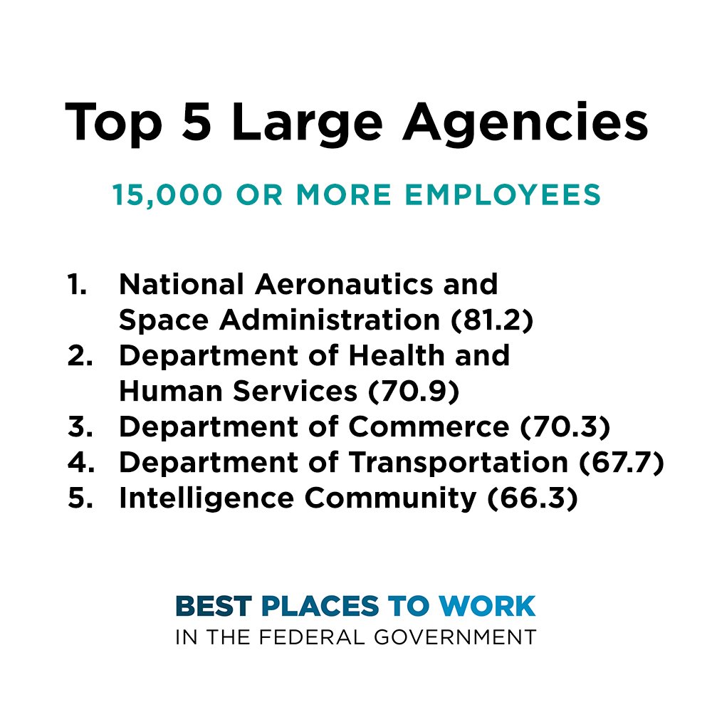 Congratulations to the top 5 large agencies in the 2018 #fedBPTW rankings! For more information about the rankings, click here: bit.ly/2rxPN24