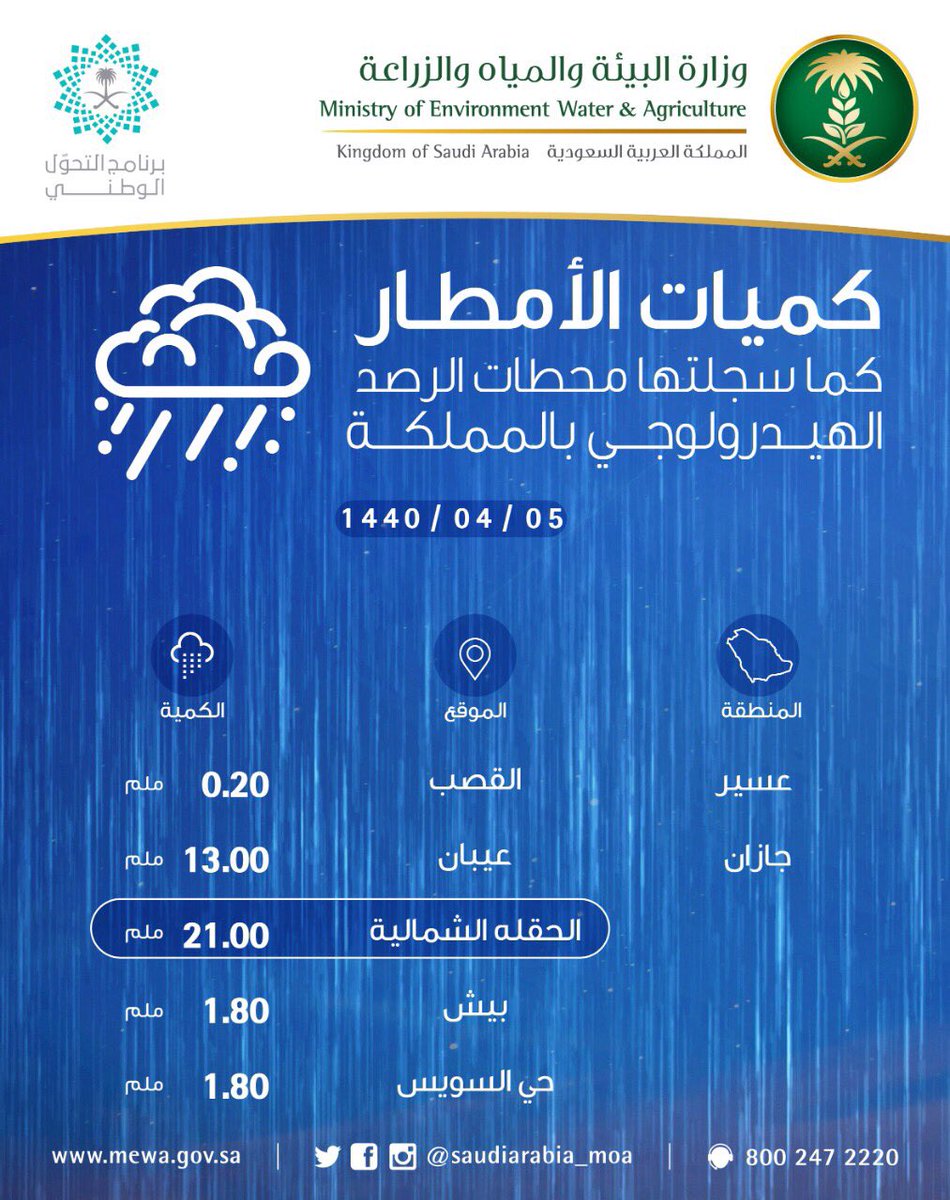 MEWA_KSA's tweet photo. سجلت محطة الرصد الهيدرولوجي في #الحقله_الشمالية أعلى معدل لهطول الأمطار خلال ٢٤ ساعة .. تعرف على أعلى المواقع في كل منطقة https://t.co/06TuG5QI8Q